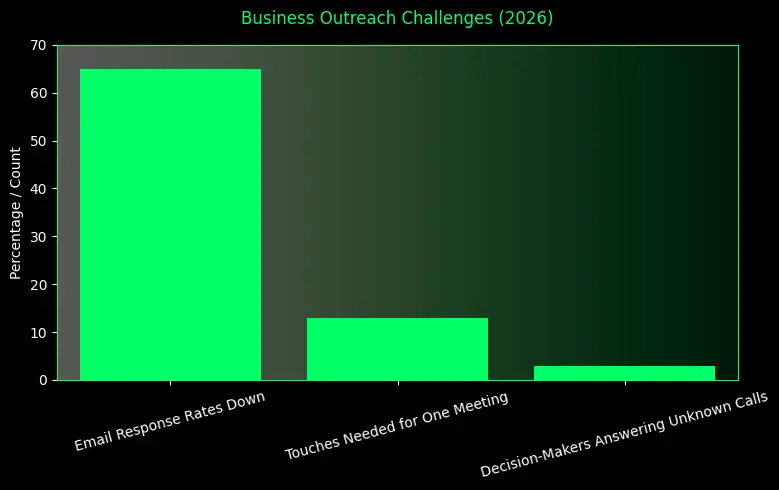 Business Outreach Challenges (2026)