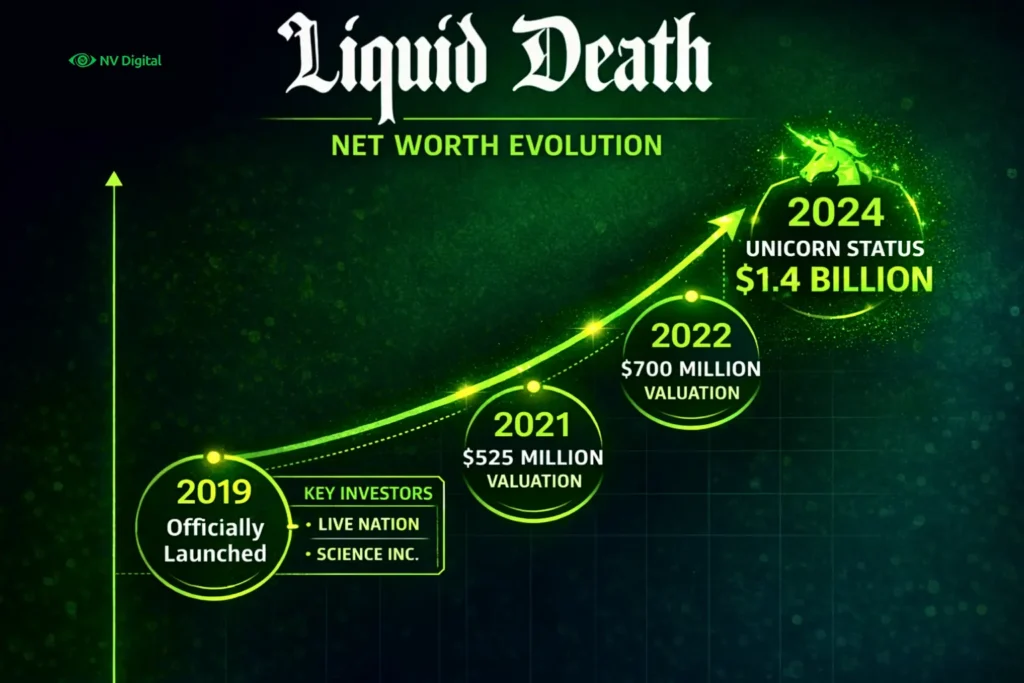 Liquid Death Net Worth Evolution