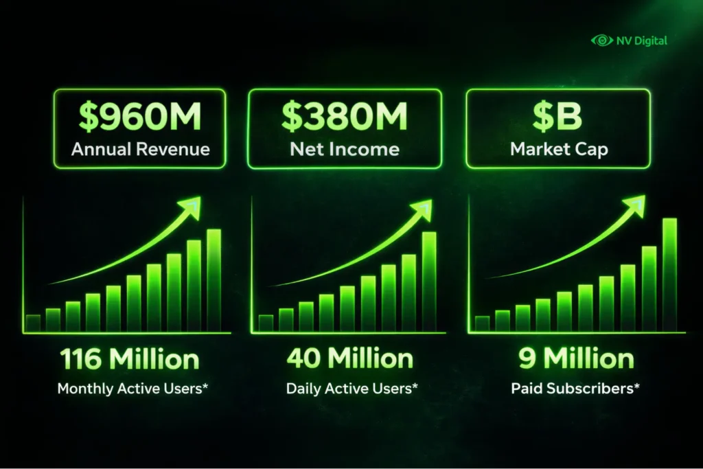 Duolingo in 2026 Current Growth and Market Position