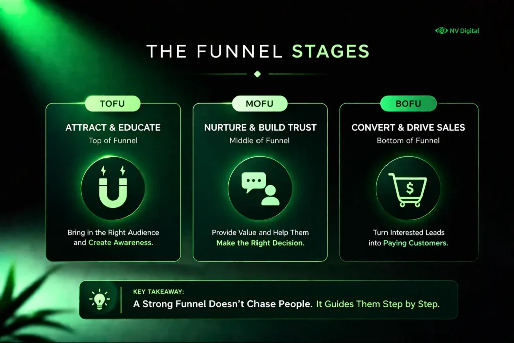The Funnel Stages